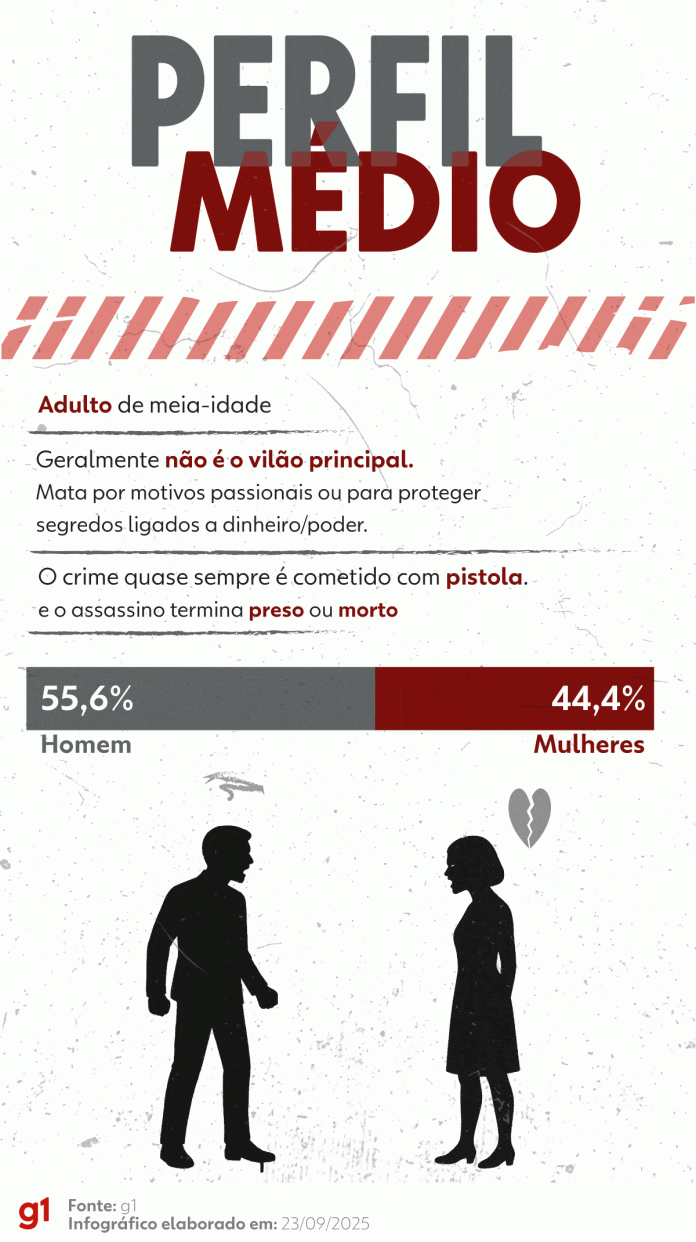 g1-assasinatos-perfil-medio